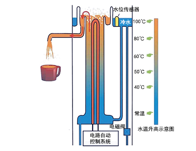 刷卡式快速电开水器(GFG-12)